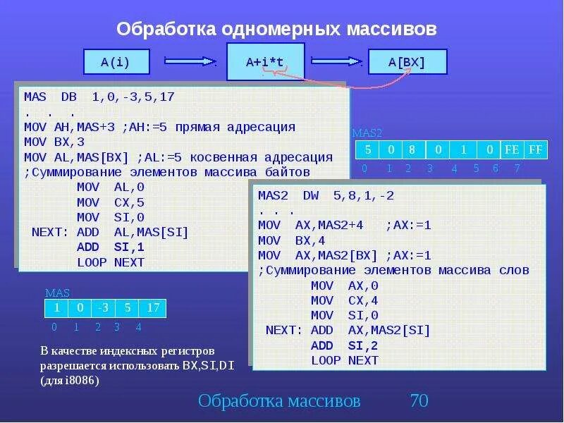 Опишите данный массив. Обработка одномерных массивов. Массив в ассемблере. Одномерные массивы ассемблер. Задание массива в ассемблере.