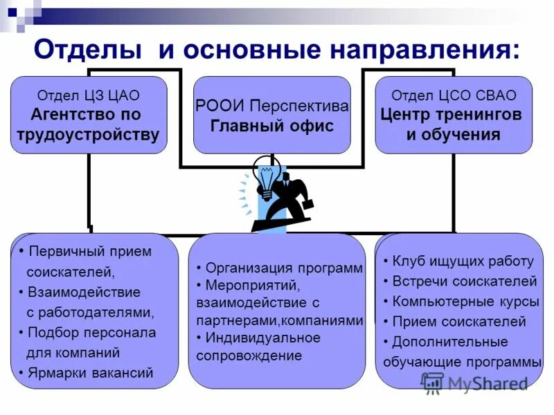 взаимодействие с работодателями. учреждения по трудоустройству. организация трудоустройства. способы поиска работы презентация. организация по трудоустройству несовершеннолетних.