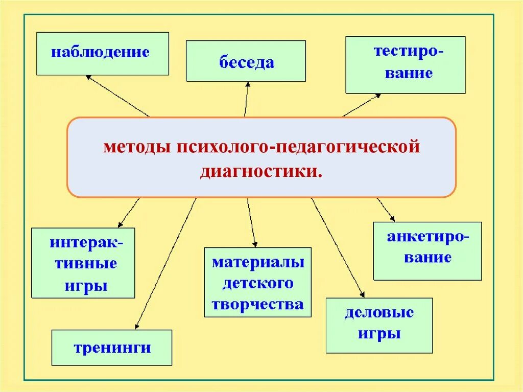 Психолого-педагогическая диагностика методы. Методы психолого-педагогической диагностики. Основные методы психолого-педагогической диагностики. Методы педагогической диагностики. Психолого педагогическая диагностическая методика