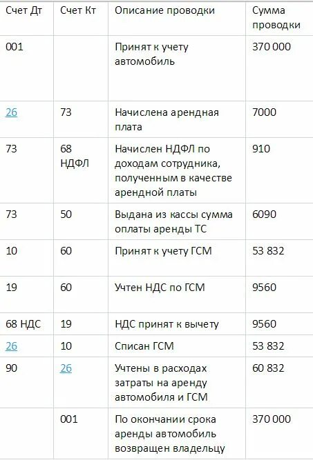 Начисление аренды проводки. Проводка начисление арендной платы. Проводки по арендной плате. Начислена арендная плата проводка. Оплачена арендная плата проводка.