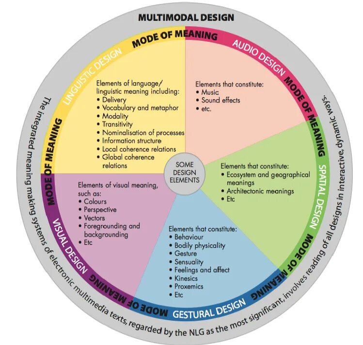 Element meaning. Vocabulary for Designers. Multimodal Design principles. Multimodal Learner. Storytelling elements.