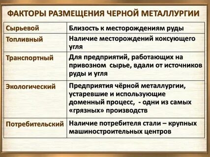 Главный фактор размещения предприятий по выплавке алюминия