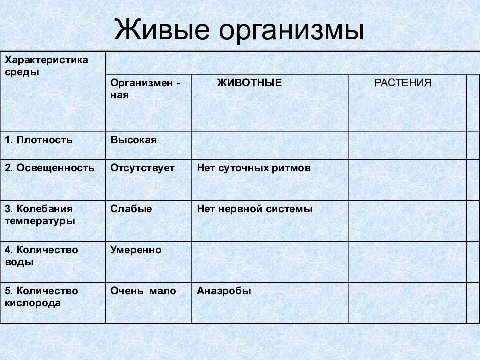 Какая температура в водной среде обитания. Организменная среда обитания характеристика. Характеристика сред обитания живых организмов. Характеристика организменной среды. Особенностиорганизменой среды.