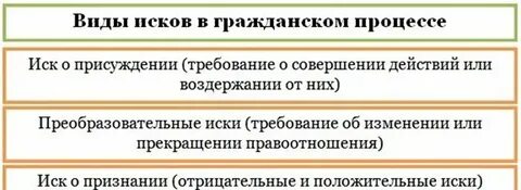 Все виды исков