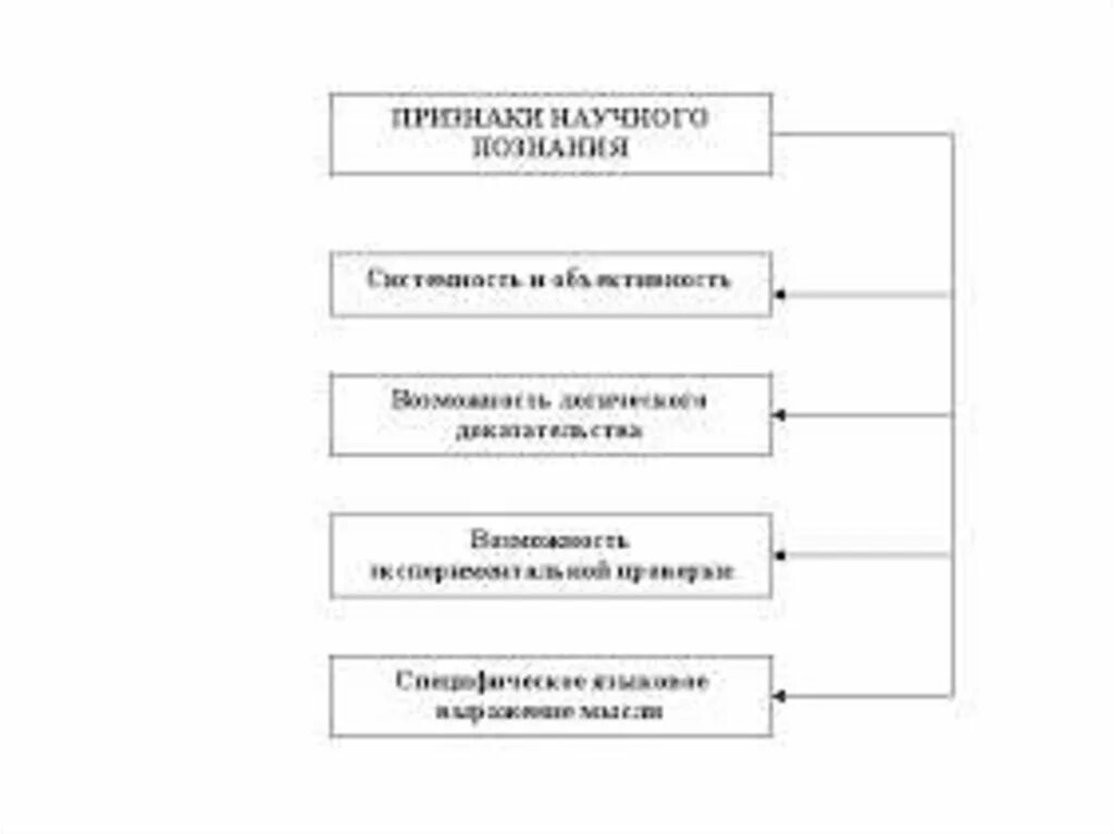 Основные особенности научного познания схема. Особенности научного познания схема. Признаки и характеристики научного познания. Схема особенности научного познания схема.