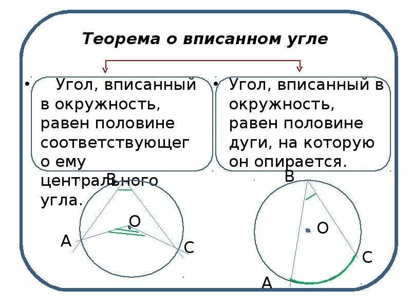 Окружность вписанная в угол 7 класс урок. Теорема вписанного угла в окружность. Центральные и вписанные углы. Центральный и вписанный угол окружности. Вписанные углы..