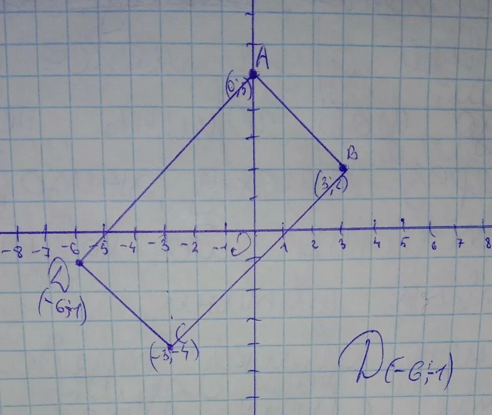 Дано точка а 3 6 7. Построение точек на координатной плоскости. Параллелограмм на координатной плоскости. 2 0 2 3. Начертите в координатной плоскости треугольник с вершинами.