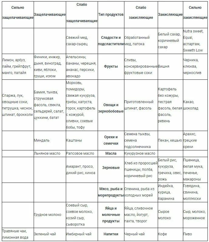 Таблица кислых и щелочных продуктов питания. Кислотно-щелочной баланс продуктов питания таблица. Кислотная и щелочная пища таблица. Кислотные и щелочные продукты питания таблица. Щелочная еда