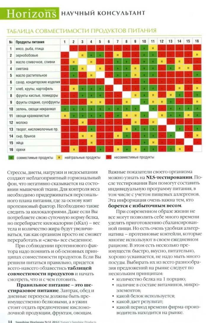 Совместимость продуктов для похудения. Таблица раздельного питания Шелтона. Таблица Шелдона раздельное питание. Шелтон раздельное питание таблица совместимости. Таблица раздельного питания совместимость продуктов по Шелтону.