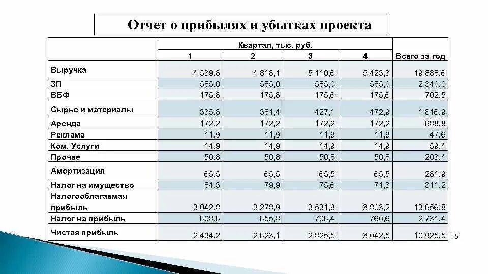 Годовая прибыль организации. Отчет о прибылях и убытках пример 2021. Состав показателей отчета о прибылях и убытках предприятия. Отчет о при были и убытках. Отчетность убытков и прибыли организации.