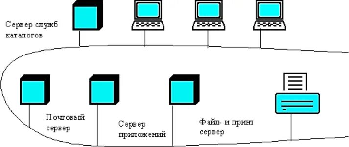 Типы серверов. Конструктивные типы серверов.