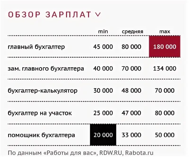 средняя зарплата главного бухгалтера. зарплата главного бухгалтера. средняя зарплата директора. средняя зарплата инженера. сколько зарабатывает бухгалтер.
