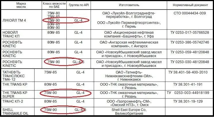 Сколько литров масла надо в коробку. Объем масла КПП 2114. Объем масла в КПП ВАЗ 2110. Масло для ВАЗ 2114 8 клапанов таблица. Объем масла в 2114 масло двигатель.