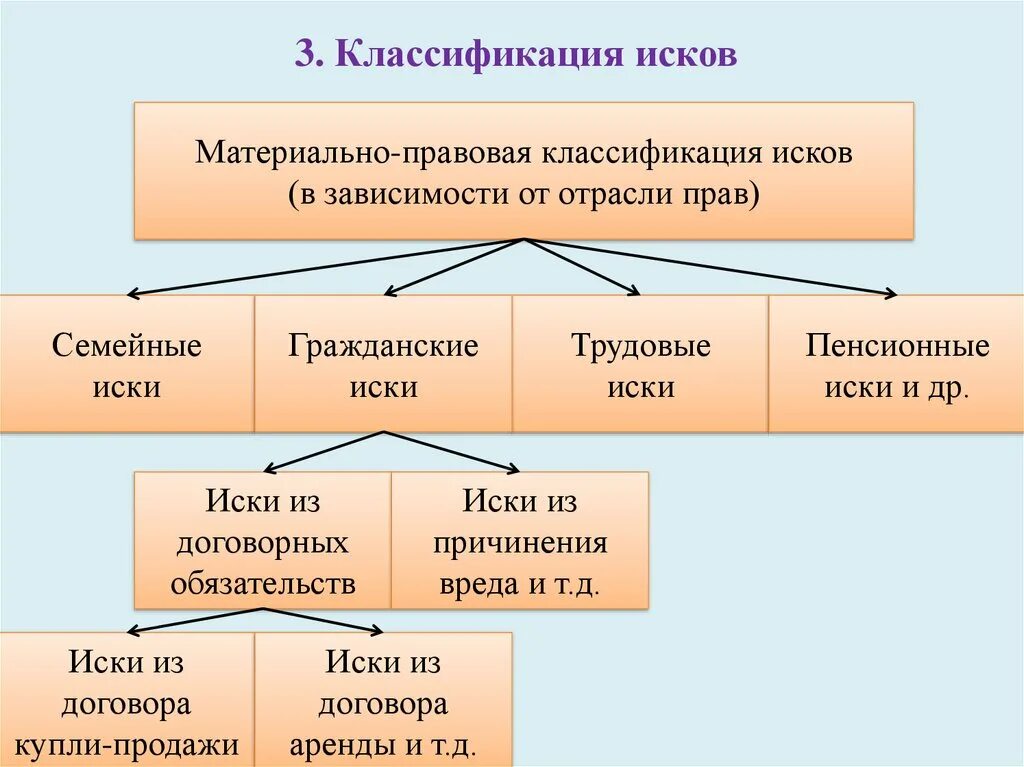 Гражданский правовой иск. Классификация исков в гражданском процессе. Процессуально-правовая классификация исков. Классификация гражданских исков. Материально-правовая классификация исков в гражданском процессе.