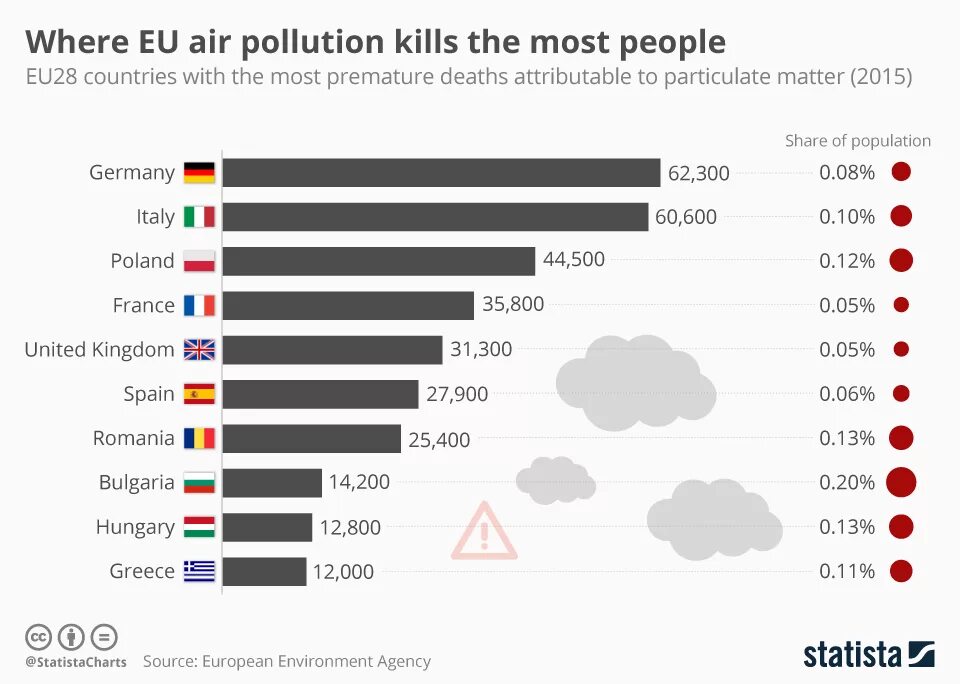 Countries with most Air pollution. Environmental pollution statistics. Air pollution statistics. The most polluted Countries in the World. Eu 28