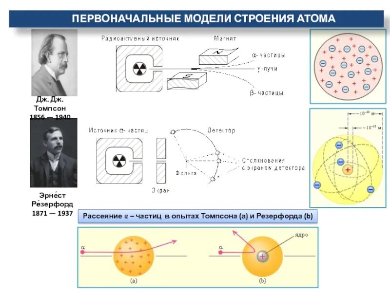 Модель Томпсона атома. Модель Томпсона и Резерфорда атома. Модели строения атома Томпсона и Резерфорда.. Модель атома томсона опыты резерфорда