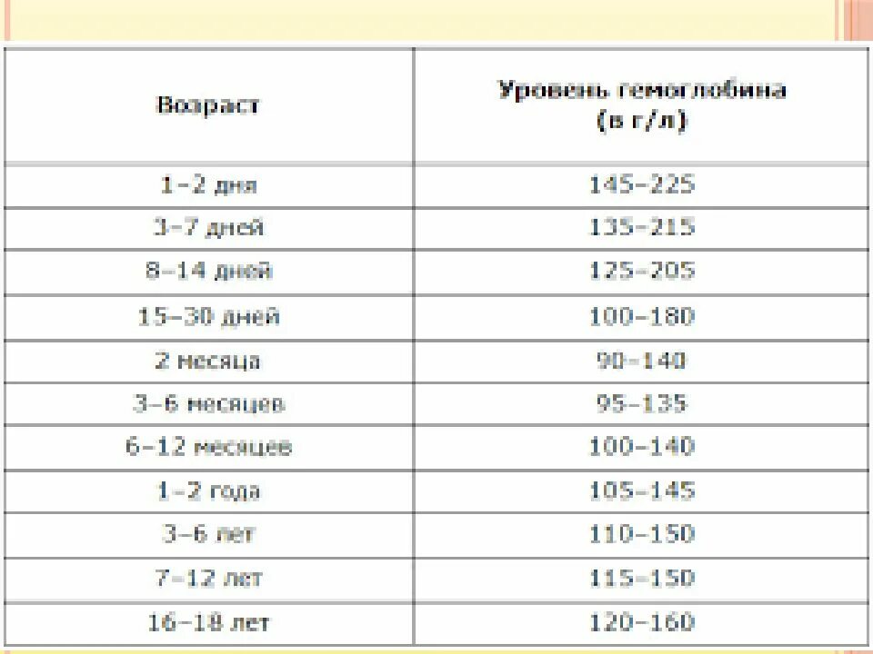 Почему гемоглобин ниже нормы. Низкие показатели гемоглобина в крови у ребенка. Нормальные показатели гемоглобина у детей. Норма гемоглобина в крови у детей до 1 года таблица. , Гемоглобин – 85 г/л норма.