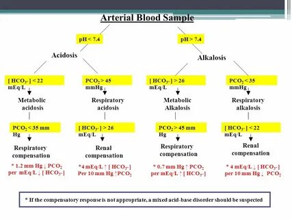 Acidosis тэ
