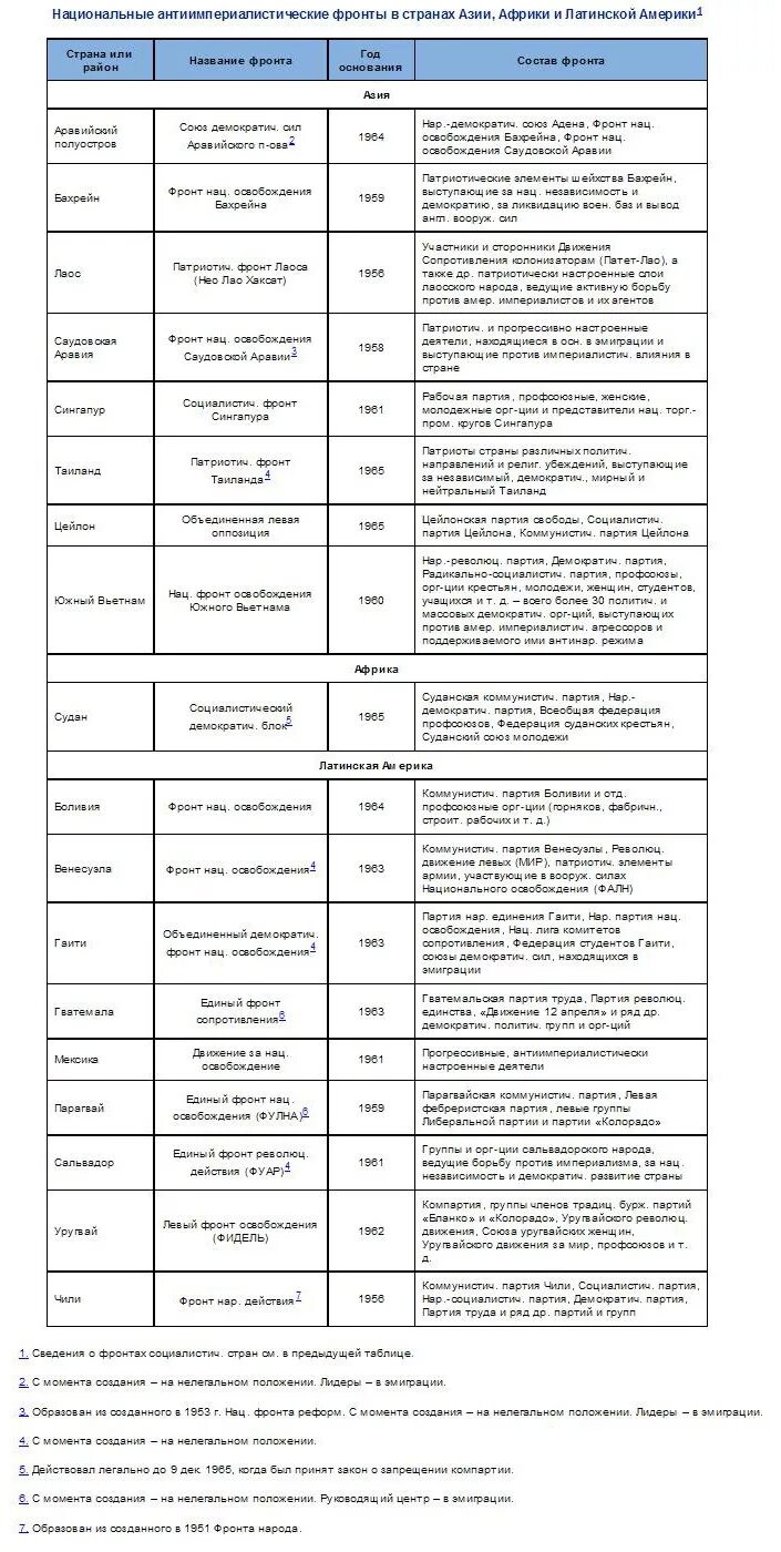 Сравнительная характеристика стран азии таблица Дидактический материал к уроку по теме "Политическая карта мира"