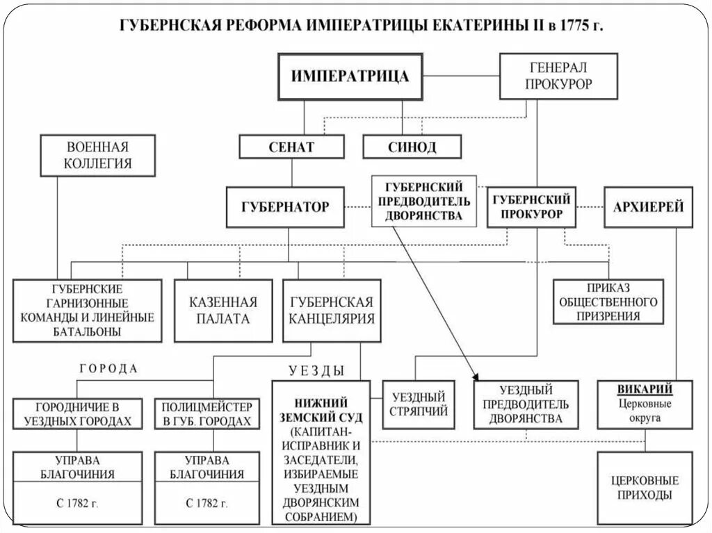 Учреждение 1775 года. 1775 Губернская реформа Екатерины 2. Губернская реформа Екатерины 2 схема. Губернская реформа Екатерины II — 1775 Г.. Губернская реформа Екатерины 2.