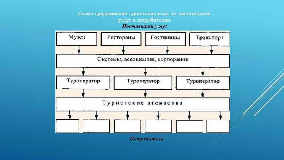 Продвижение туристских услуг. Поставщики туристских услуг. схема продвижения туристских услуг. показана схема продвижения туристских услуг..