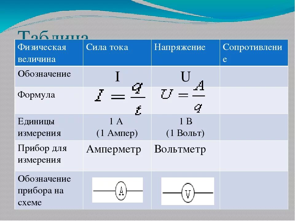 Физическая величина время обозначение. Формулы расчета силы тока сопротивления напряжения. Таблица величины силы тока. Напряжение сила тока мощность сопротивление. Формула единицы измерения величины сила тока.