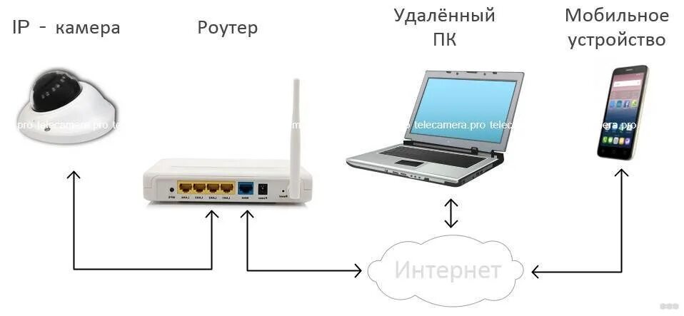 Как подключить смарт камеру видеонаблюдения. Как камеру видеонаблюдения подключить к интернету через роутер. схема подключения камеры видеонаблюдения к телефону.