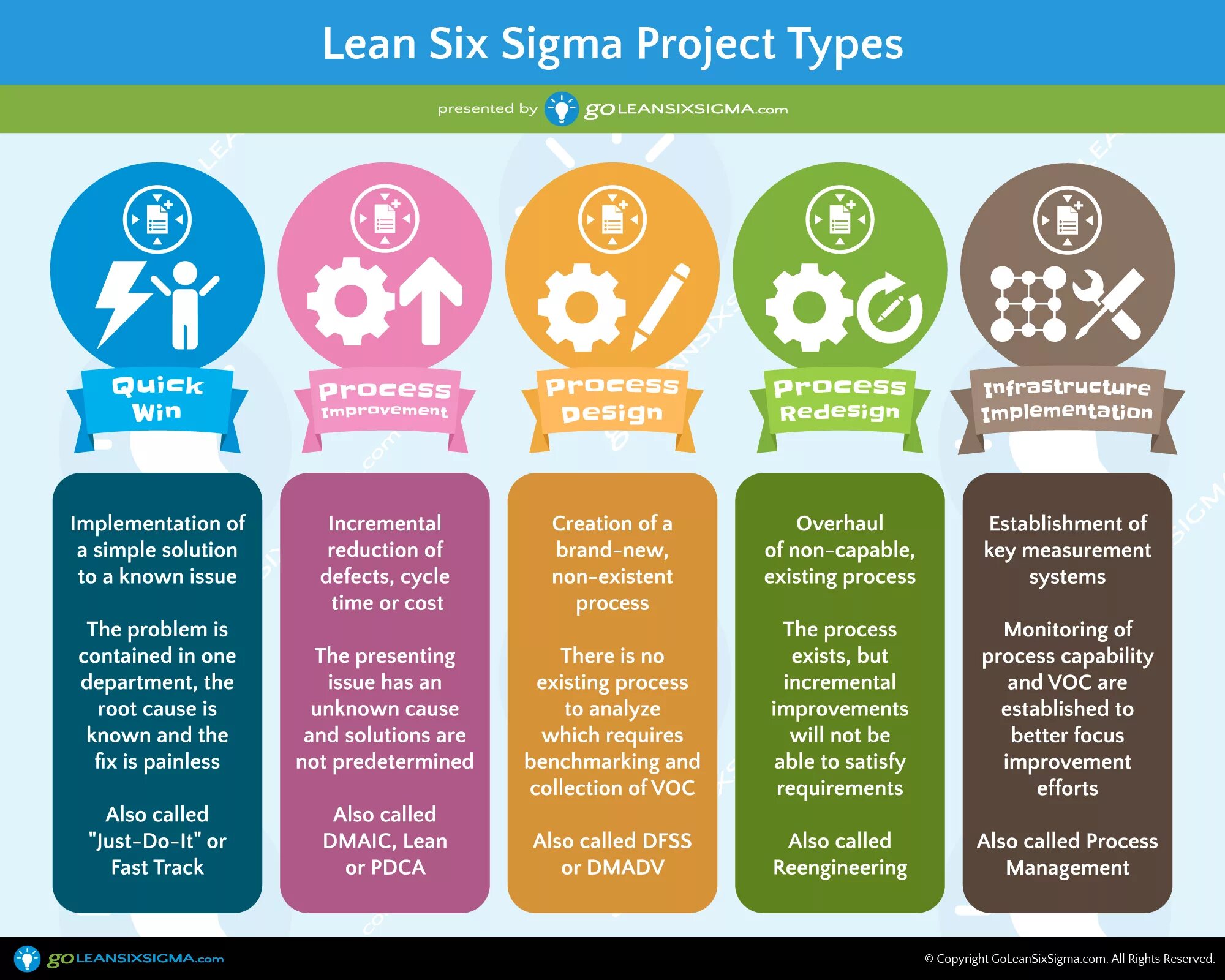Unknown cause. Lean 6 Сигма. Lean Six Sigma. Types of Projects. Lean Бережливое производство.