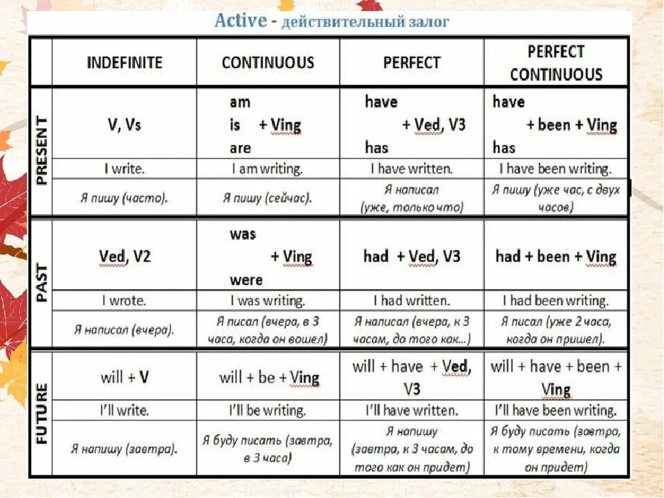 Схема времен в английском языке таблица с примерами. Времена в английском языке таблица с объяснениями. Времена глагола в английском языке таблица с примерами. Таблица всех времён в английском языке с примерами. Сравнение глаголов английского