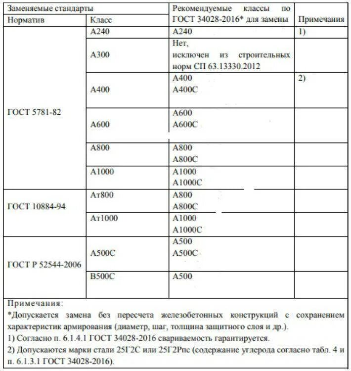 Арматура а240 марка стали. Маркировка стали арматуры а400. Классификация арматуры а400. Прочность арматуры таблица.