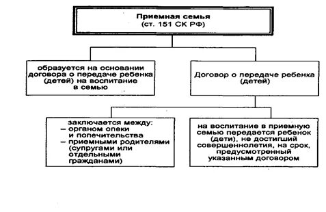 Договор о передаче детей в семью