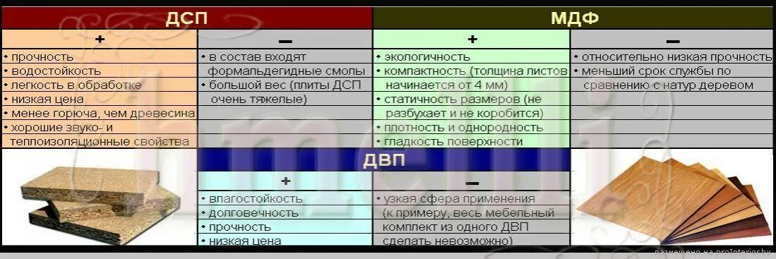 ЛДСП МДФ ДСП ДВП отличия. МДФ ДСП ДВП ЛДСП расшифровка. Фанера ДСП ЛДСП МДФ ДВП разница. ДСП ДВП МДФ отличия.