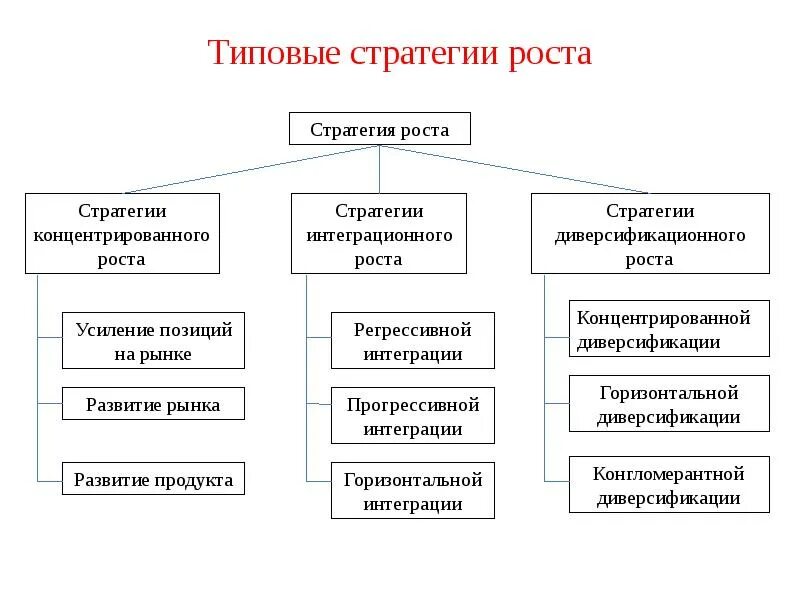 Типы стратегического роста организации. Назовите основные стратегии роста. Стратегии роста фирмы. Типовые стратегии. Характеристика стратегий предприятия