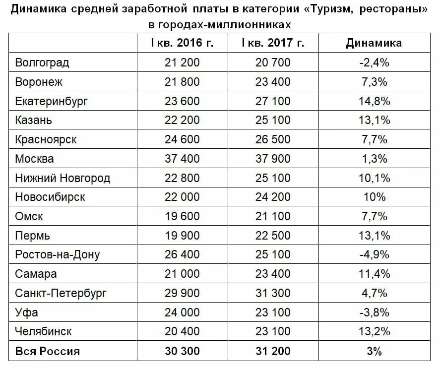 Количество сотрудников средняя зарплата