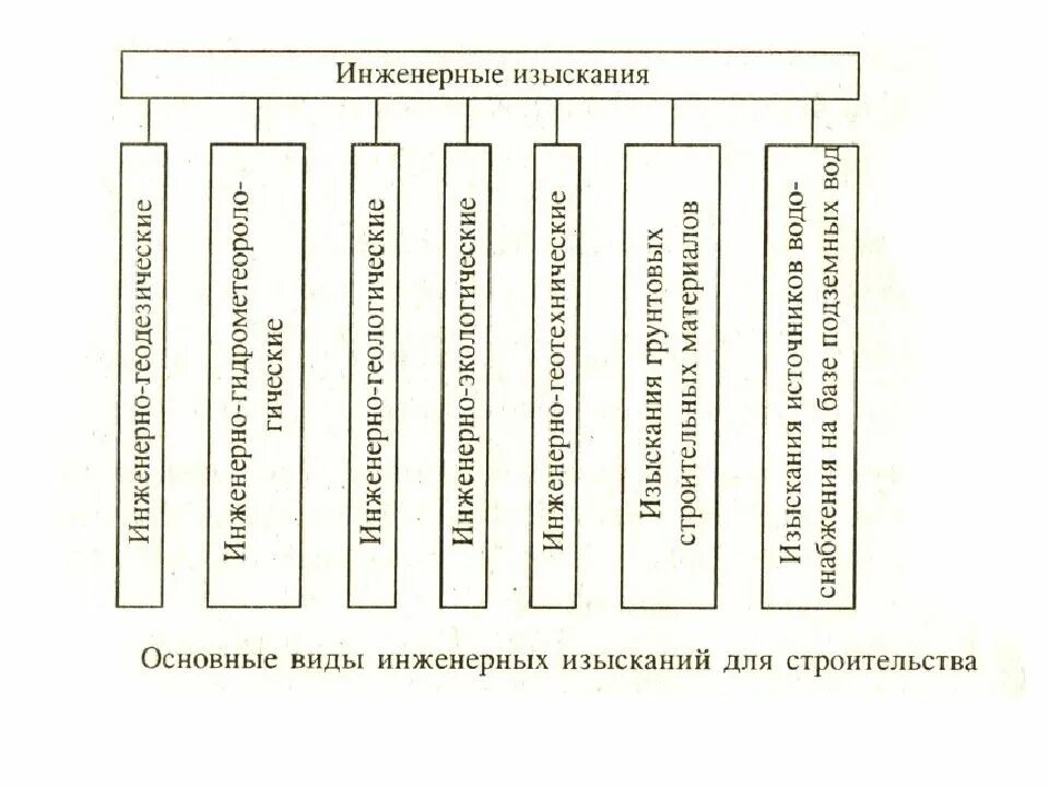 Состав работ инженерно геодезических изысканий. Схема проведения геологических изысканий. виды инженерных изысканий. виды инженерно геологических изысканий. основные виды инженерных изысканий для строительства.