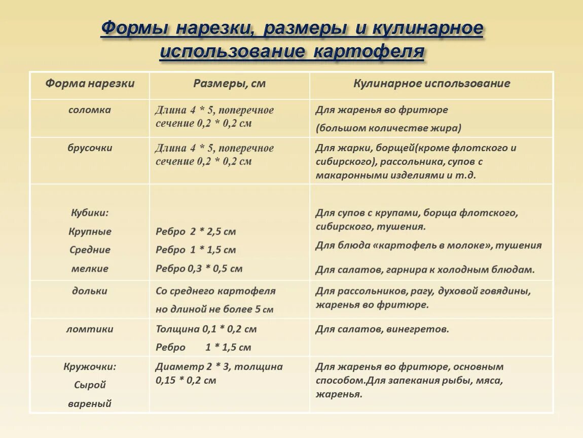 Таблица нарезок овощей. Форма нарезки клубнеплодов таблица. Перечислите простые и сложные формы нарезки картофеля. Формы нарезки картофеля таблица. Таблица «формы нарезки и кулинарное использование корнеплодов».