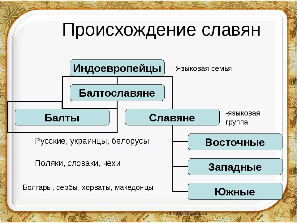 Происхождение восточных славян схема. Происхождение славян. Происхождение древних славян. Восточные славяне схема.