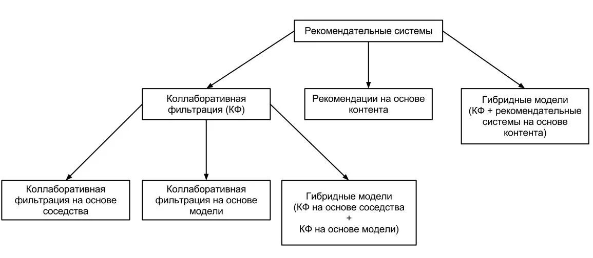 Алгоритм коллаборативной фильтрации