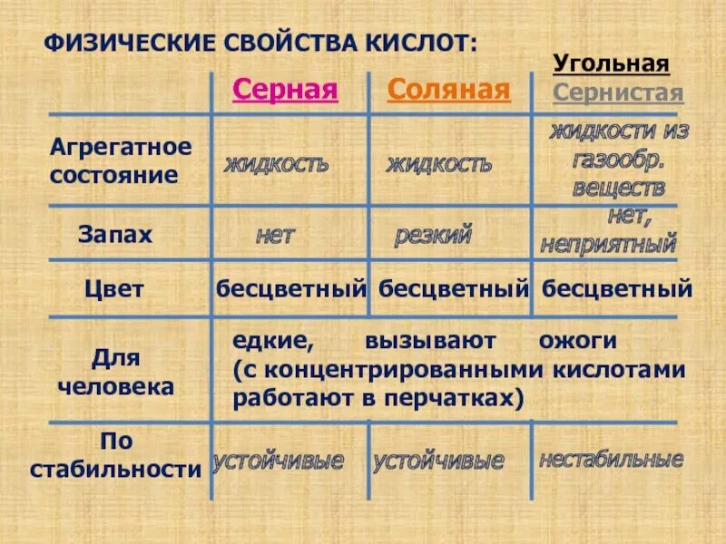 Физические свойства кислот. Физические свойства кивлтт. Физ свойства кислот. Физическое саоейсто кислот. Соляная кислота проявляет свойства кислот