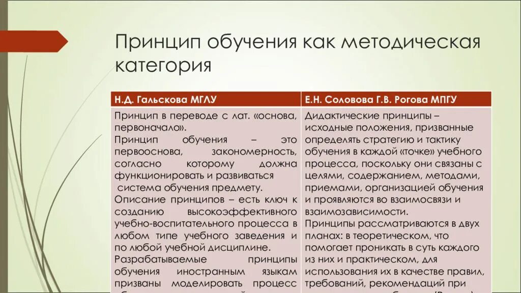 Соловова е н методика. Принципы обучения. Содержание обучения по Гальсковой. Классификация принципов обучения. Классификация принципов обучения иностранным языкам.