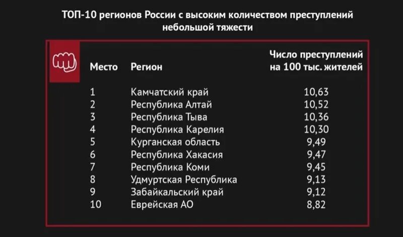 Топ самых худших городов россии. Самые криминальные регионы России. Самый опасный город в России. Самые преступные города России. Самый криминальный город России.