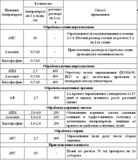 Норма аммиачной селитры
