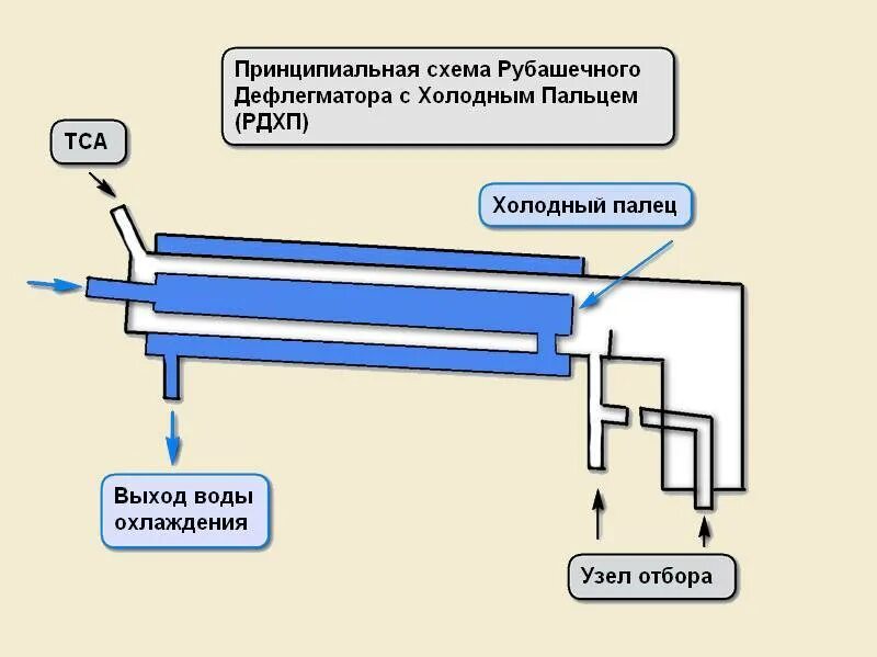 Для чего нужен дефлегматор