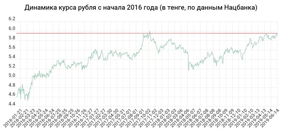 Курс тенге к рублю рф. Динамика курса рубля. Курс рубля. Динамика курса евро с 2008 года. Курс рубля поднимается.