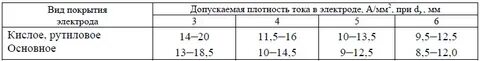 Плотность тока а мм2