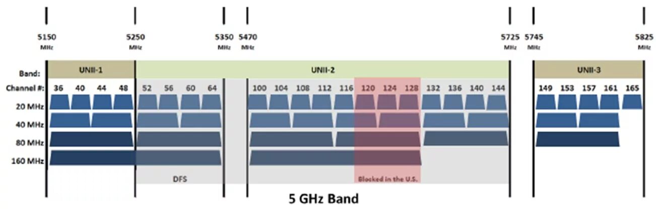 Диапазон 5 ГГЦ WIFI. Частоты каналов WIFI 5ггц. Диапазон 2.4 ГГЦ. Стандарт WIFI 2.4 И 5 GHZ.