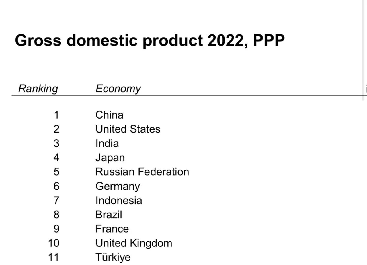 ВВП по ППС по странам. Россия заняла 5 место по экономике в мире. Экономика России место в мире 2023.