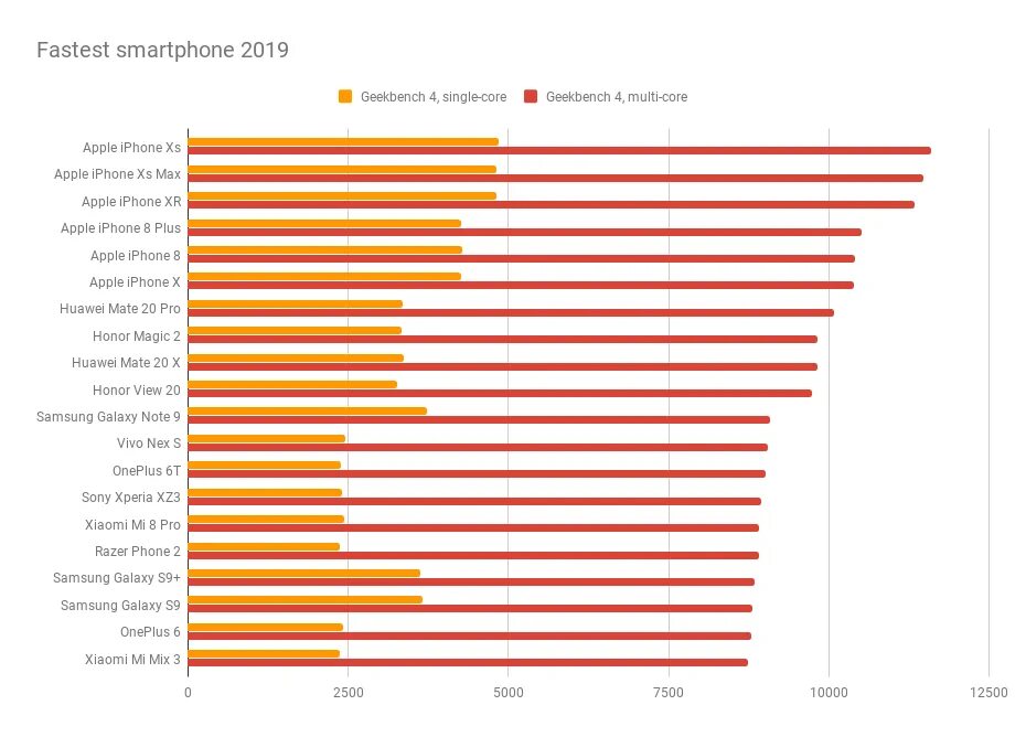 Mobile ranking. Популярные марки телефонов. Самые продаваемые марки смартфонов. Фирмы телефонов по рейтингу. Топ самых продаваемых смартфонов.