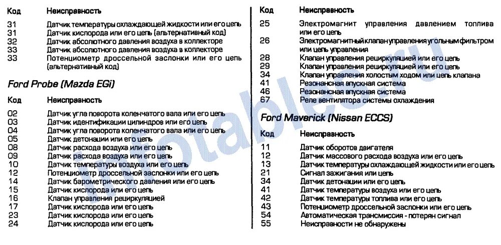 Код ошибки 05. Коды ошибок Ford Transit 2001 год. Коды ошибок самодиагностики Форд фокус 2002 года. Коды ошибок Форд карго 2007 год. Коды ошибок Скания 5.
