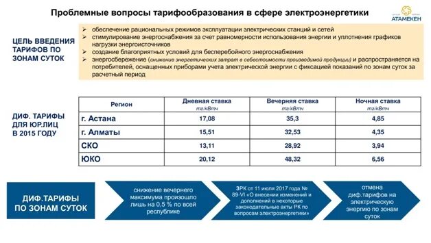 Тариф за электроэнергию в Казахстане. Дифференцирование тарифов на электроэнергию. Тарифы электроэнергия Казахстан. Тариф на электроэнергию в Алматы 2023г.